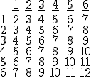 \begin{tabular}{c|cccccc} &1&2&3&4&5&6\\ &-&-&-&-&-&-\\1&2&3&4&5&6&7\\2&3&4&5&6&7&8\\3&4&5&6&7&8&9\\4&5&6&7&8&9&10\\5&6&7&8&9&10&11\\6&7&8&9&10&11&12\\\end{tabular}